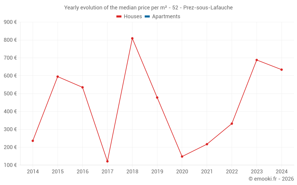 Yearly evolution of the median price per m² - 52 - Prez-sous-Lafauche