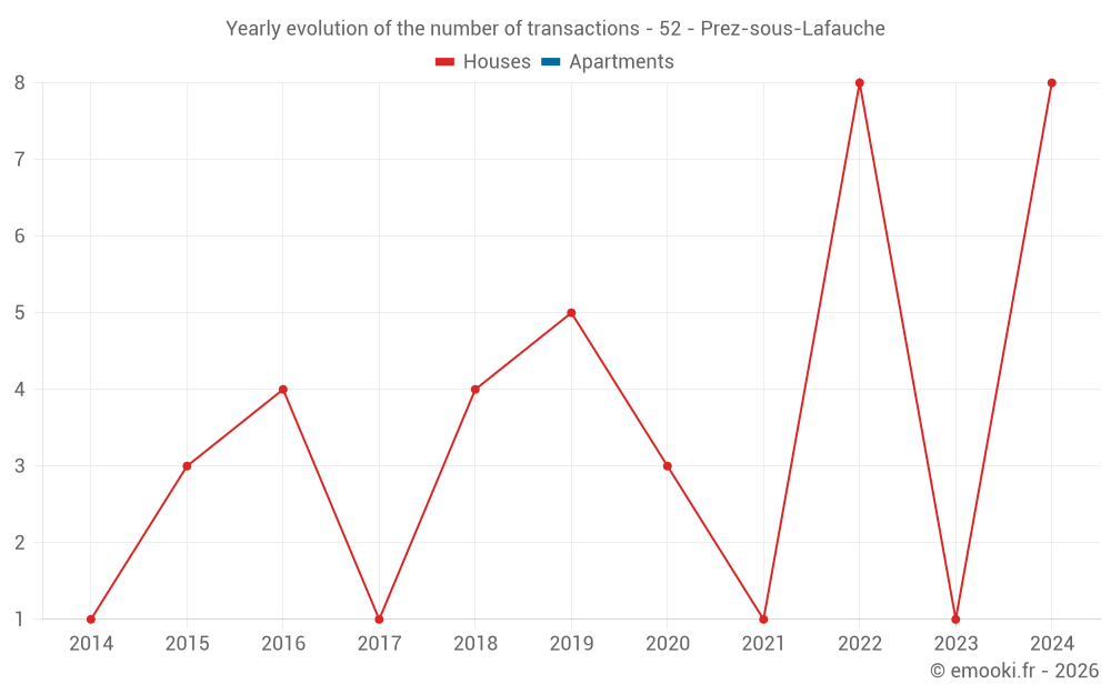 Yearly evolution of the number of transactions - 52 - Prez-sous-Lafauche