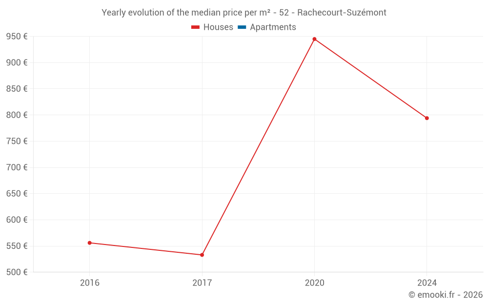 Yearly evolution of the median price per m² - 52 - Rachecourt-Suzémont
