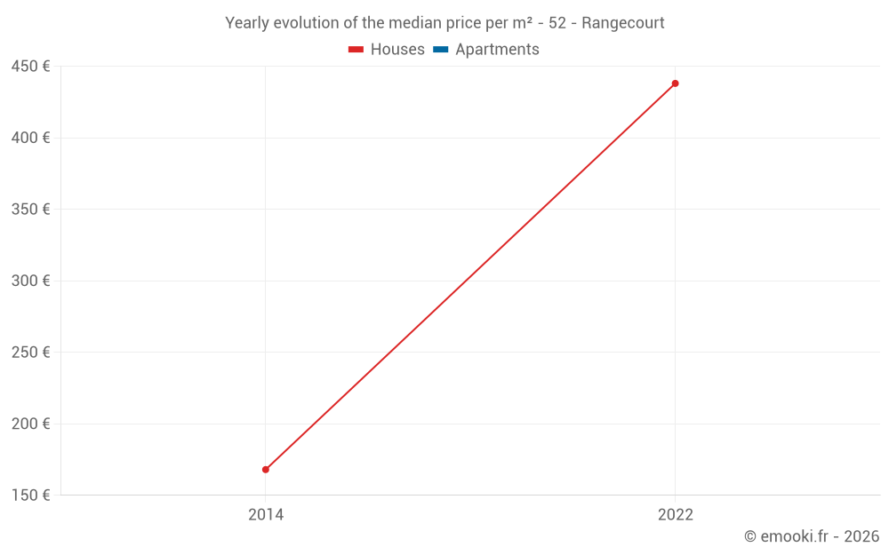 Yearly evolution of the median price per m² - 52 - Rangecourt