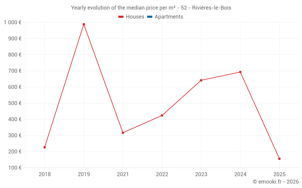 Yearly evolution of the median price per m² - 52 - Rivières-le-Bois