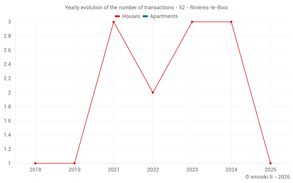 Yearly evolution of the number of transactions - 52 - Rivières-le-Bois