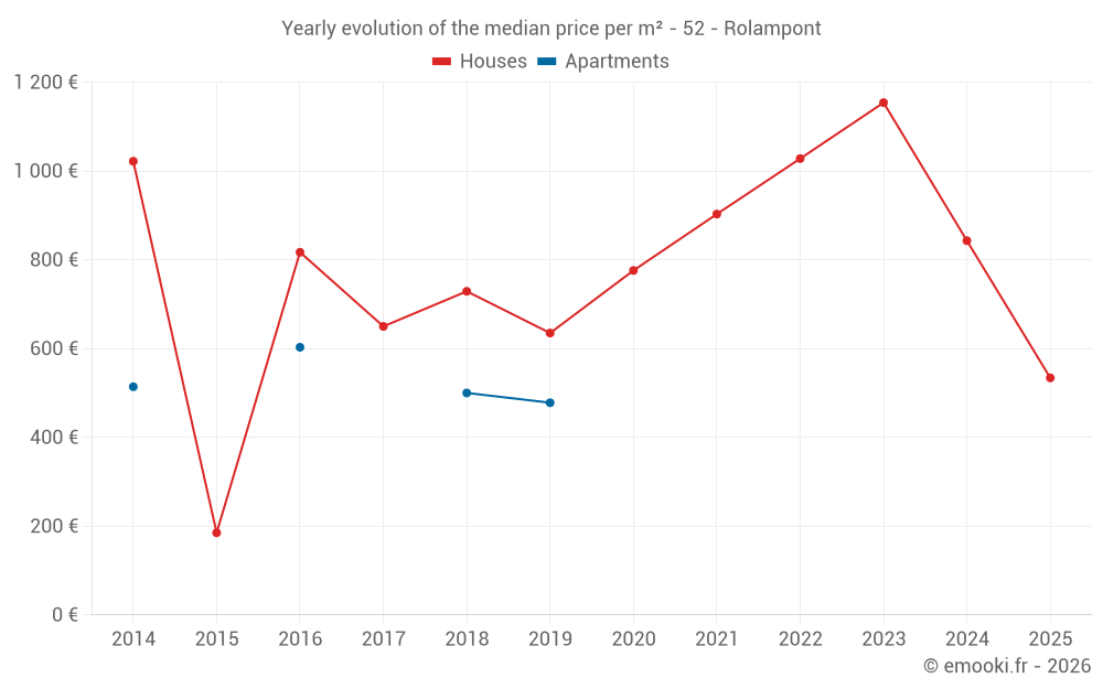 Yearly evolution of the median price per m² - 52 - Rolampont