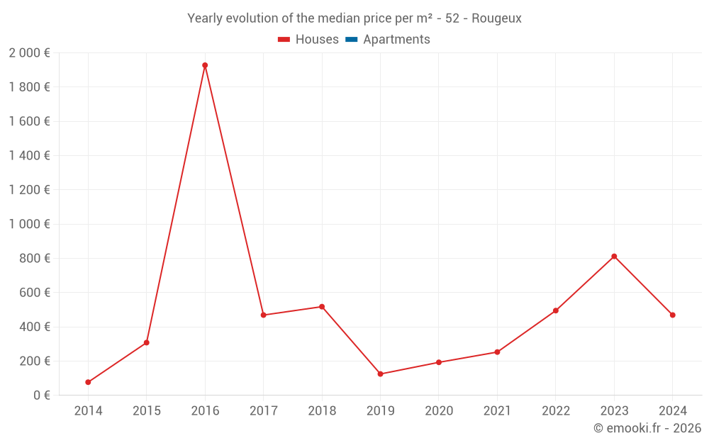 Yearly evolution of the median price per m² - 52 - Rougeux