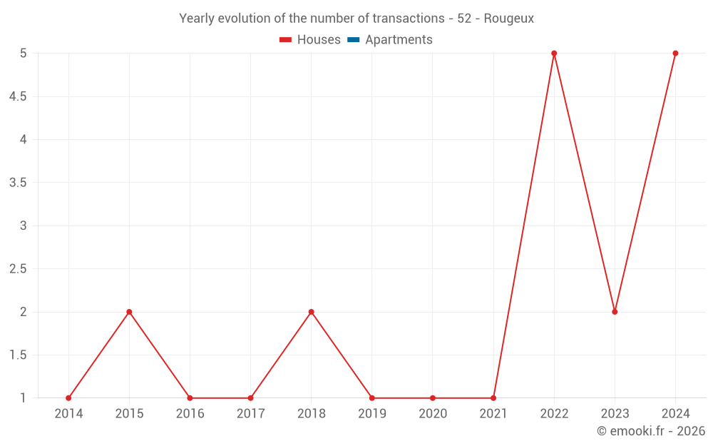 Yearly evolution of the number of transactions - 52 - Rougeux