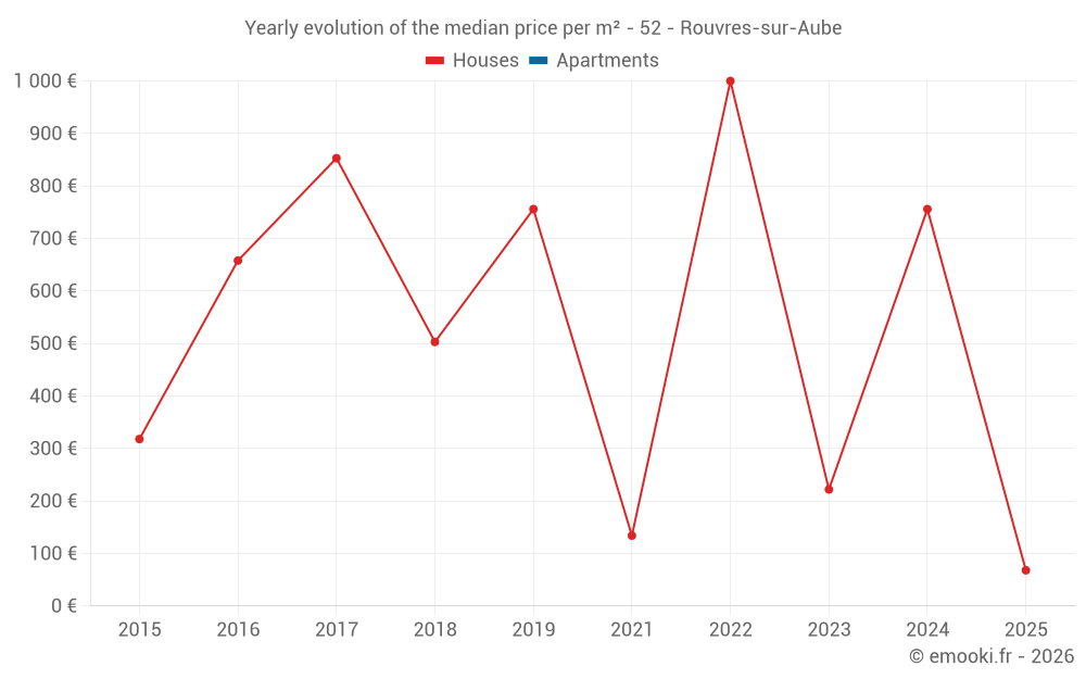 Yearly evolution of the median price per m² - 52 - Rouvres-sur-Aube