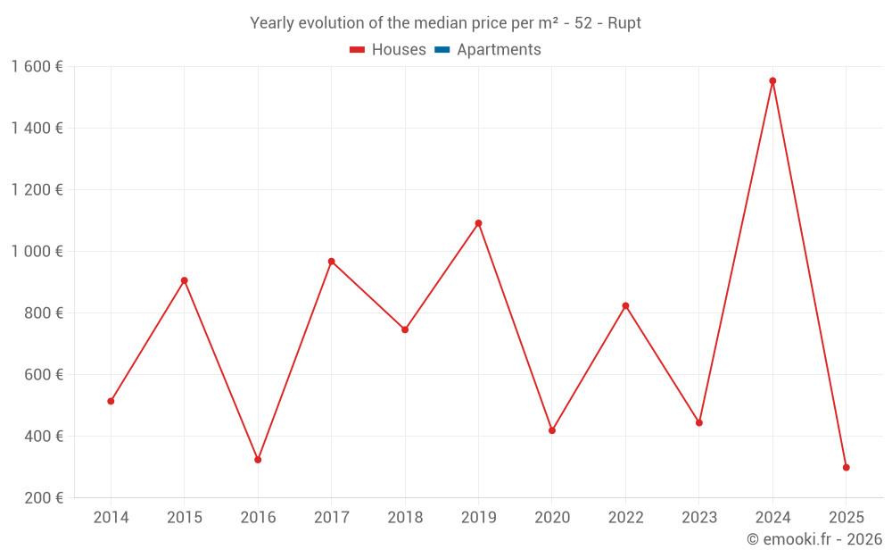 Yearly evolution of the median price per m² - 52 - Rupt