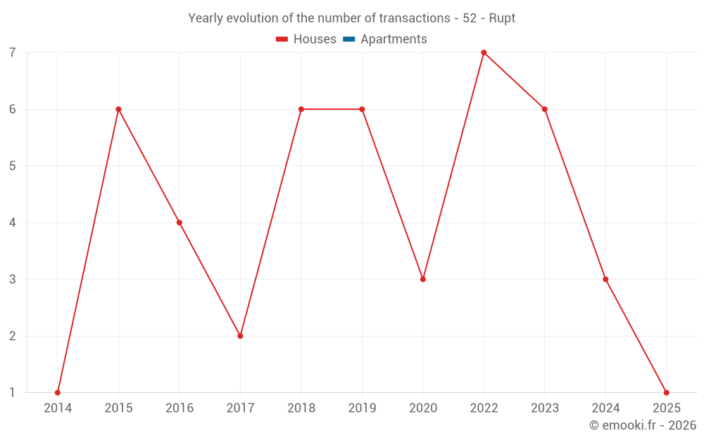 Yearly evolution of the number of transactions - 52 - Rupt
