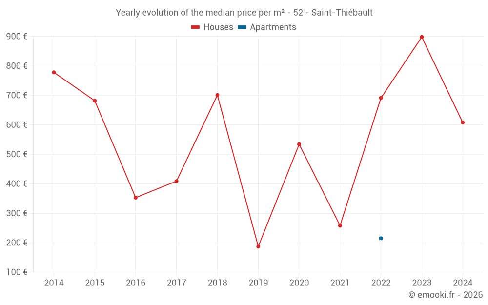Yearly evolution of the median price per m² - 52 - Saint-Thiébault