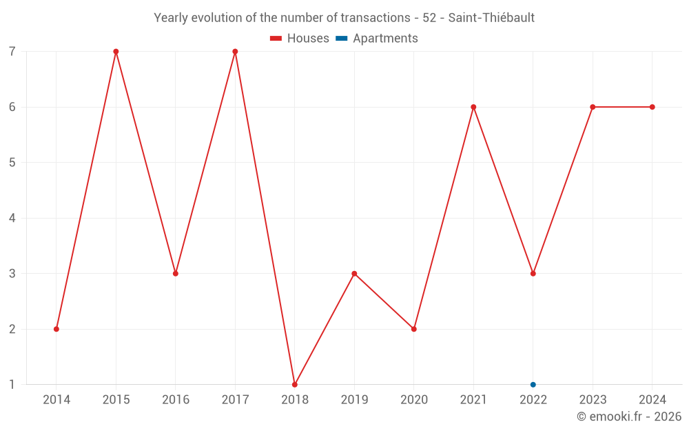 Yearly evolution of the number of transactions - 52 - Saint-Thiébault
