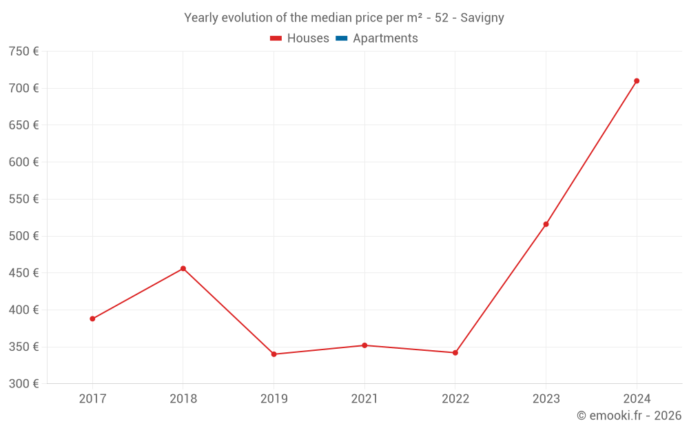 Yearly evolution of the median price per m² - 52 - Savigny