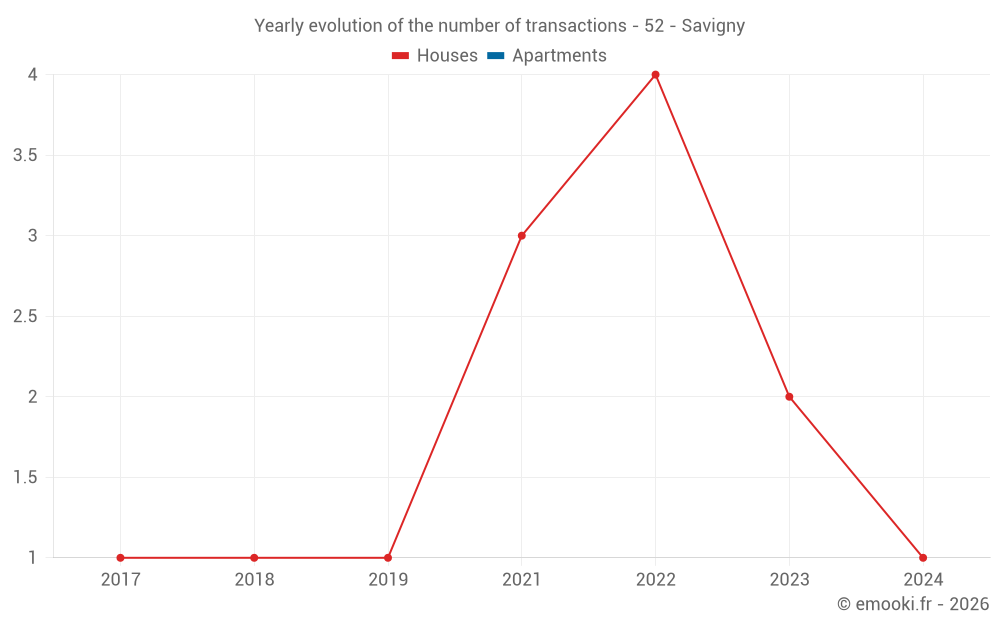 Yearly evolution of the number of transactions - 52 - Savigny