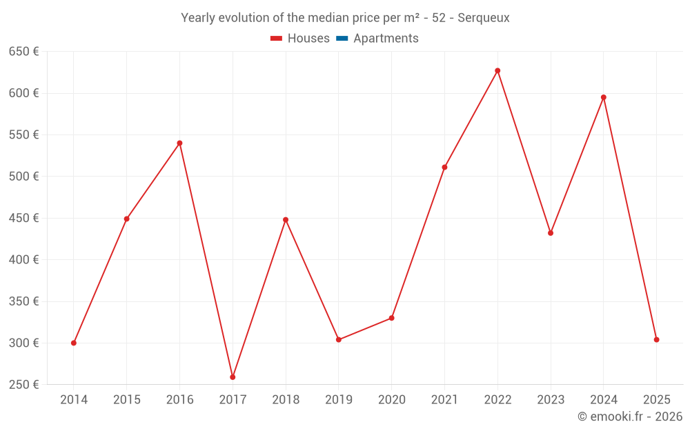 Yearly evolution of the median price per m² - 52 - Serqueux