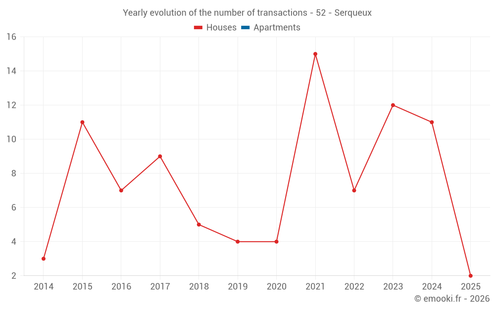 Yearly evolution of the number of transactions - 52 - Serqueux