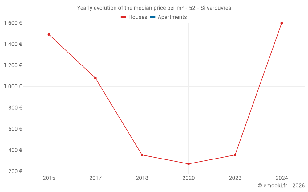 Yearly evolution of the median price per m² - 52 - Silvarouvres