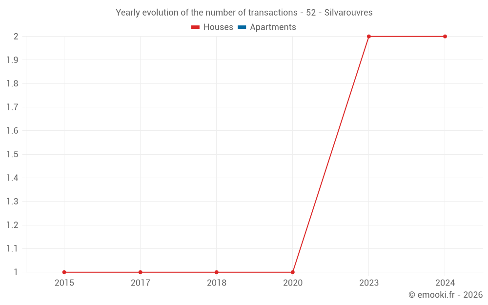 Yearly evolution of the number of transactions - 52 - Silvarouvres