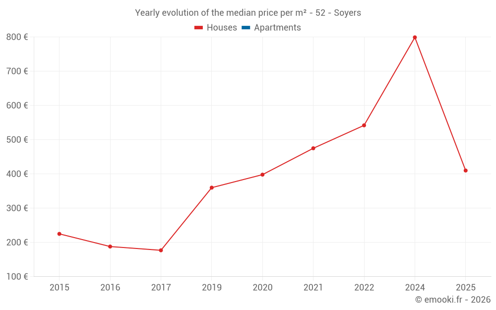 Yearly evolution of the median price per m² - 52 - Soyers
