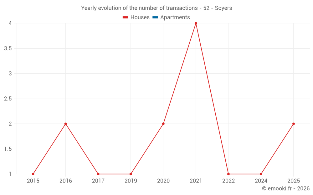 Yearly evolution of the number of transactions - 52 - Soyers