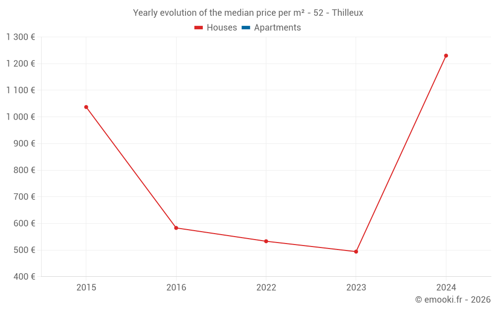 Yearly evolution of the median price per m² - 52 - Thilleux