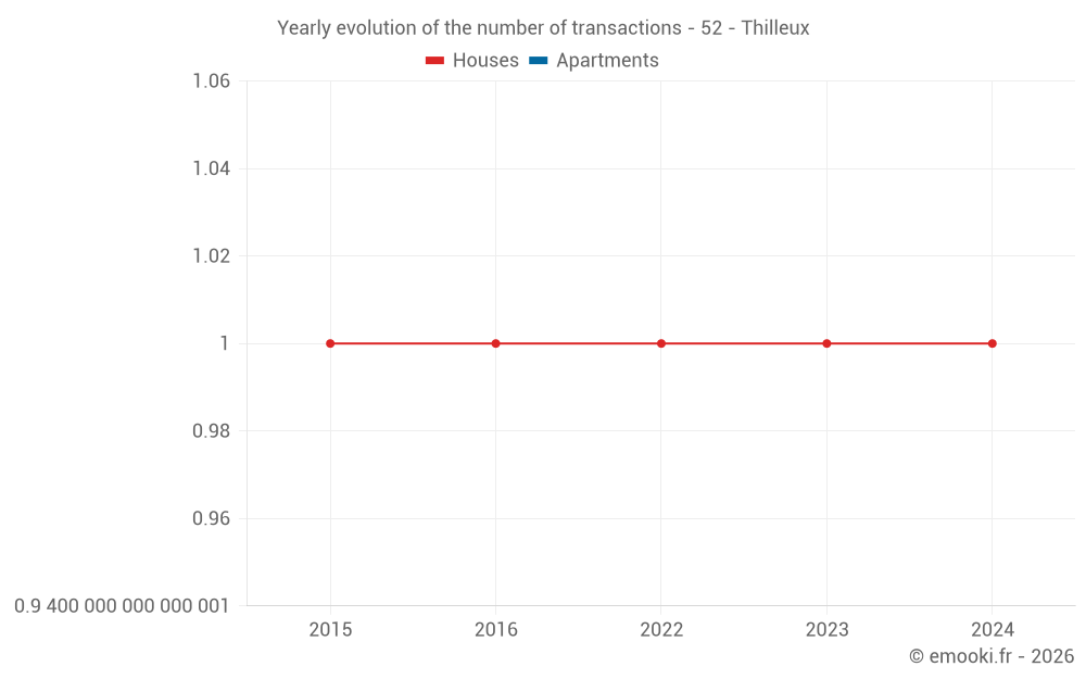 Yearly evolution of the number of transactions - 52 - Thilleux
