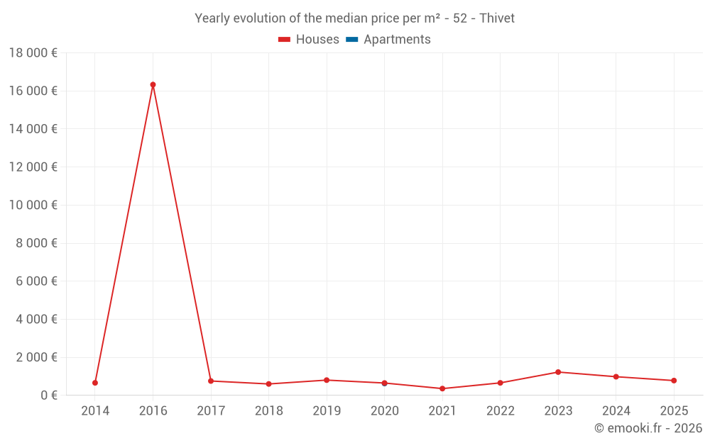 Yearly evolution of the median price per m² - 52 - Thivet