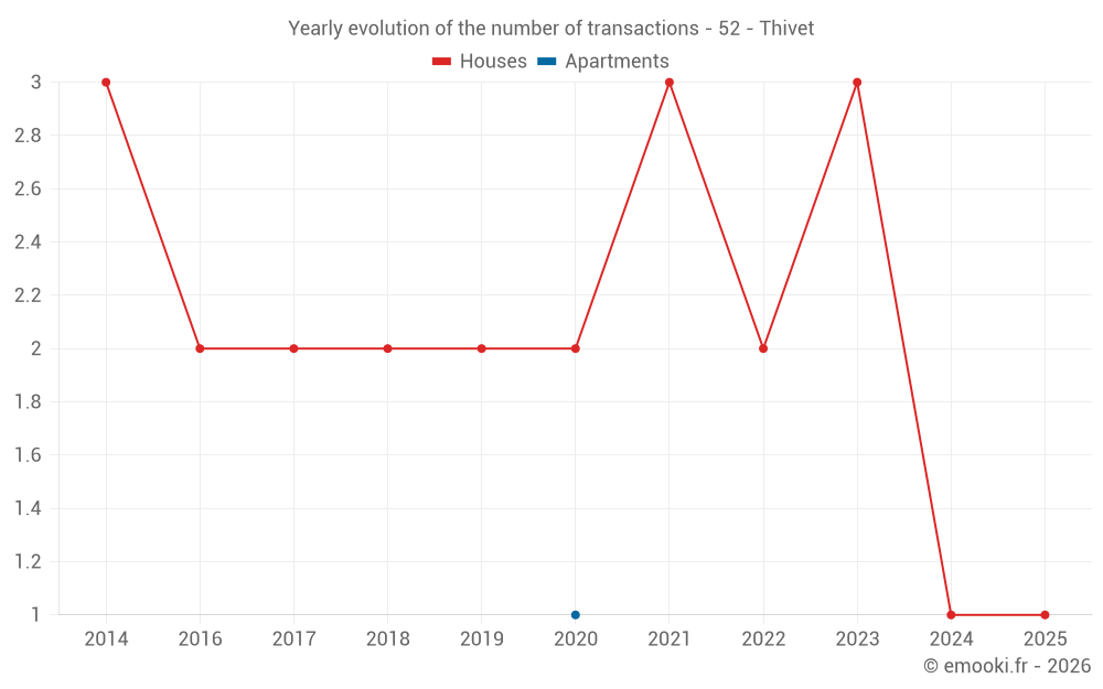 Yearly evolution of the number of transactions - 52 - Thivet