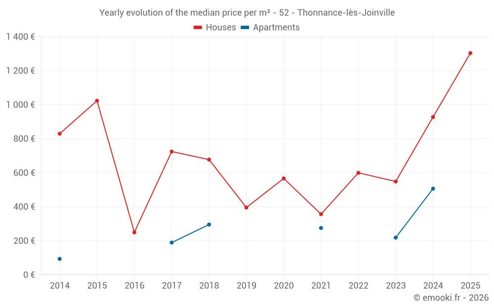 Yearly evolution of the median price per m² - 52 - Thonnance-lès-Joinville