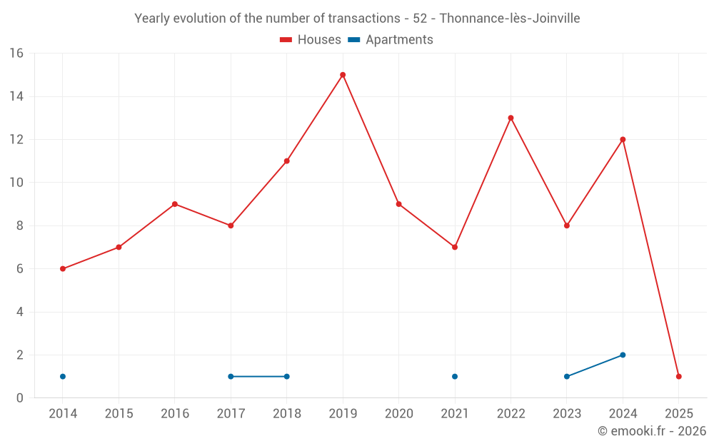Yearly evolution of the number of transactions - 52 - Thonnance-lès-Joinville