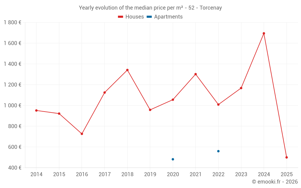 Yearly evolution of the median price per m² - 52 - Torcenay