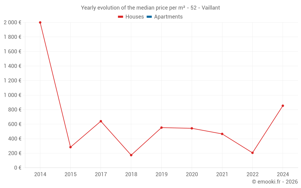 Yearly evolution of the median price per m² - 52 - Vaillant