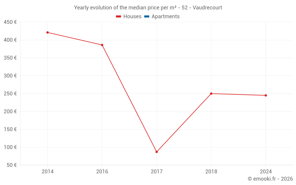 Yearly evolution of the median price per m² - 52 - Vaudrecourt