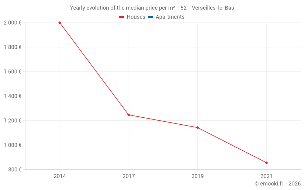 Yearly evolution of the median price per m² - 52 - Verseilles-le-Bas