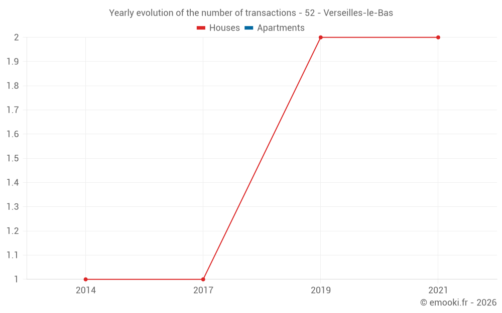 Yearly evolution of the number of transactions - 52 - Verseilles-le-Bas