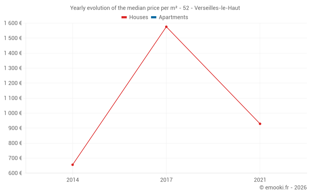 Yearly evolution of the median price per m² - 52 - Verseilles-le-Haut