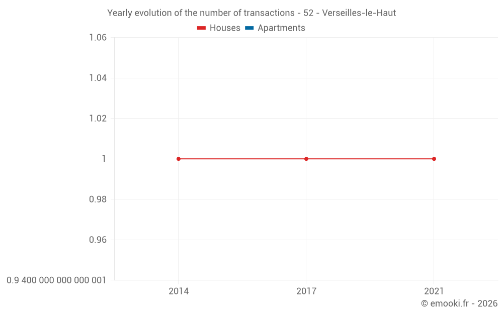 Yearly evolution of the number of transactions - 52 - Verseilles-le-Haut