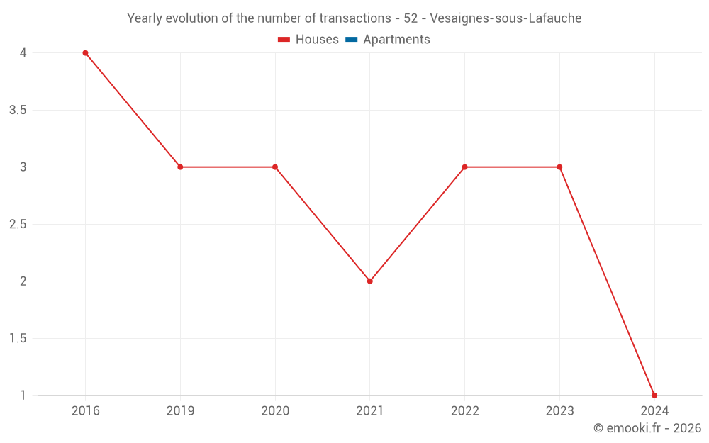 Yearly evolution of the number of transactions - 52 - Vesaignes-sous-Lafauche