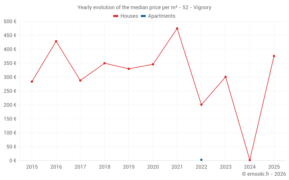 Yearly evolution of the median price per m² - 52 - Vignory