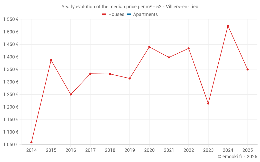 Yearly evolution of the median price per m² - 52 - Villiers-en-Lieu