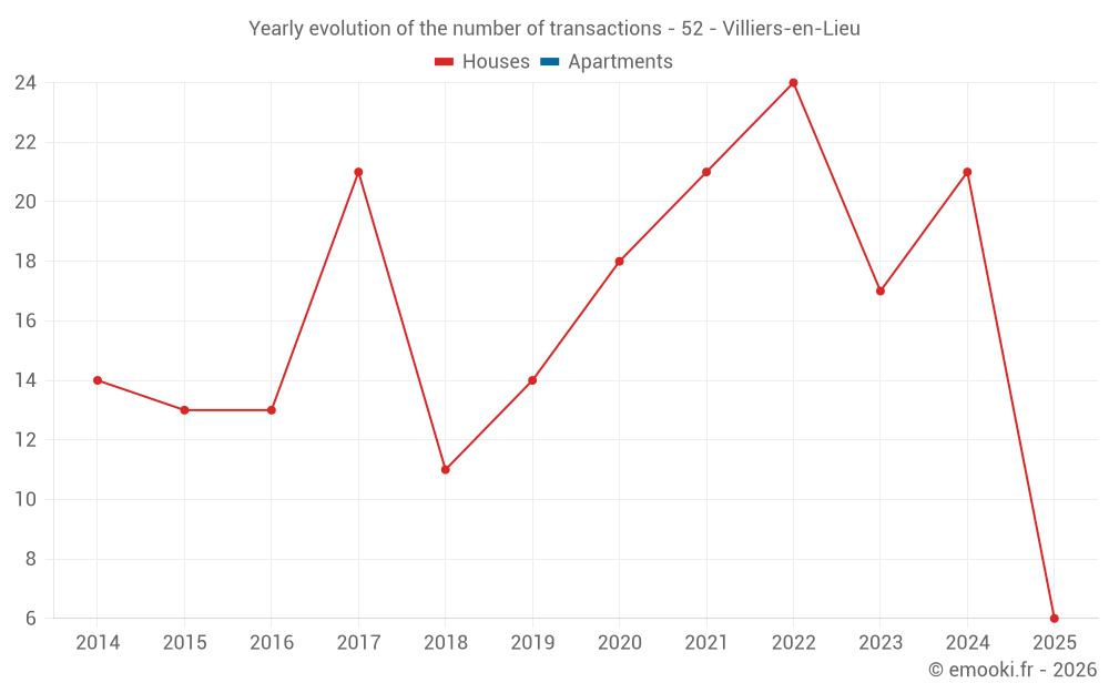 Yearly evolution of the number of transactions - 52 - Villiers-en-Lieu