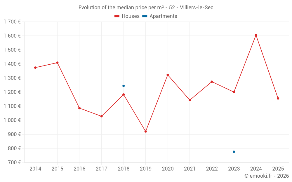 Evolution of the median price per m² - 52 - Villiers-le-Sec