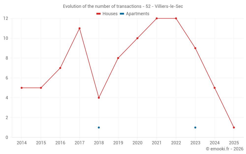 Evolution of the number of transactions - 52 - Villiers-le-Sec