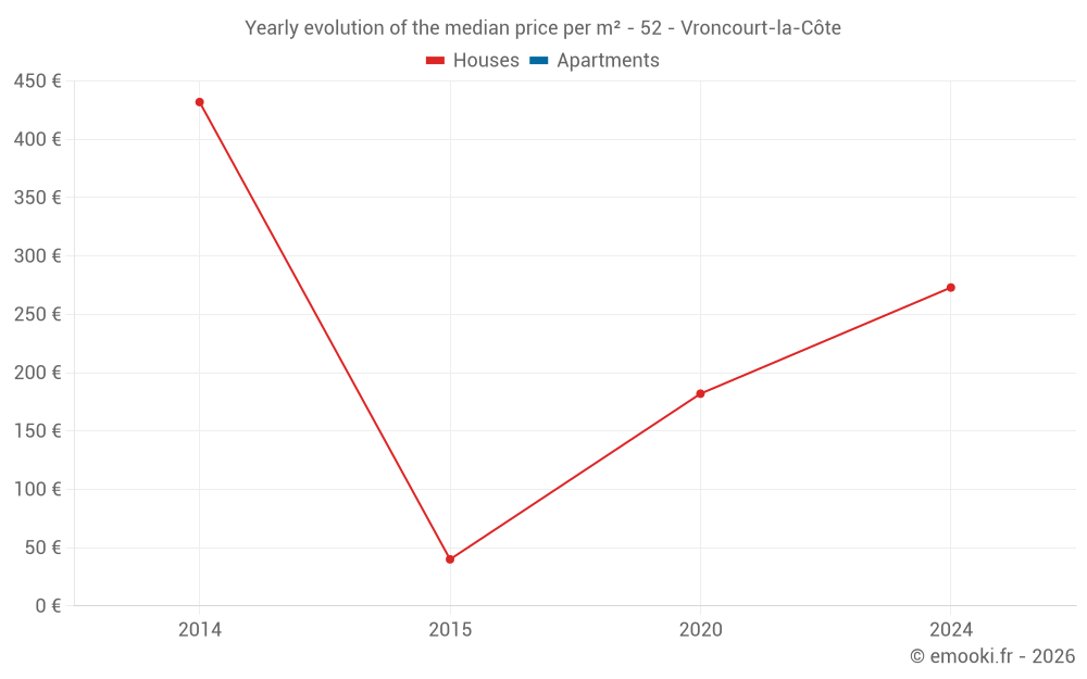Yearly evolution of the median price per m² - 52 - Vroncourt-la-Côte