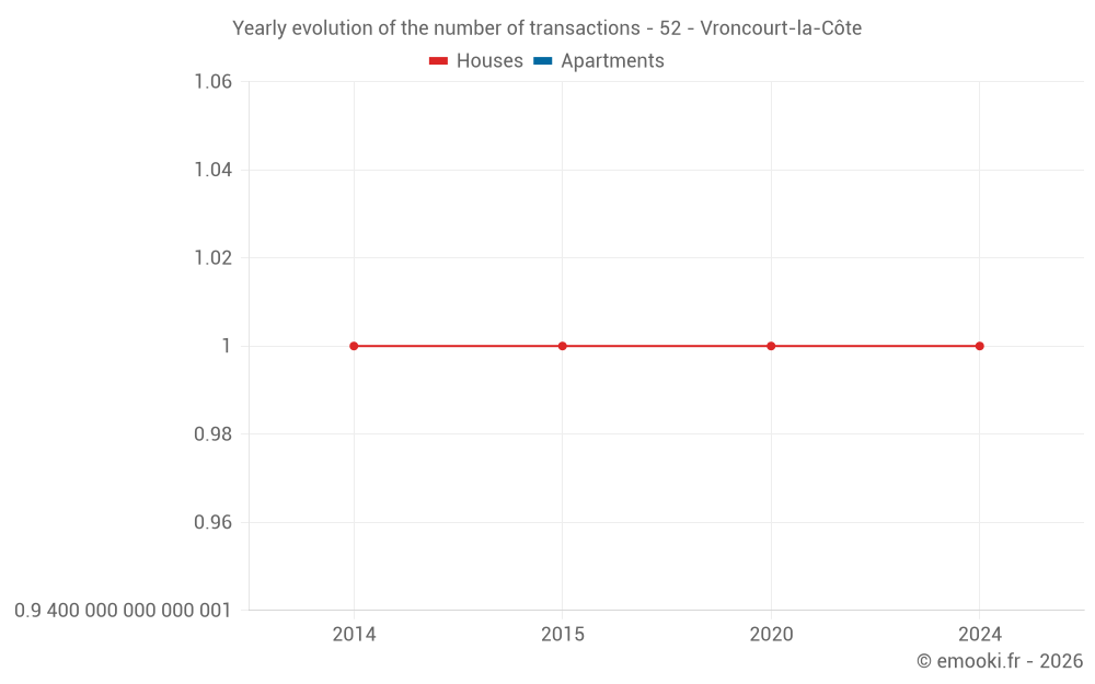 Yearly evolution of the number of transactions - 52 - Vroncourt-la-Côte