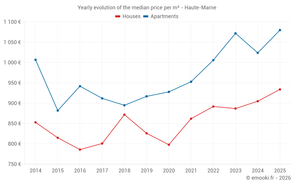 Yearly evolution of the median price per m² - Haute-Marne