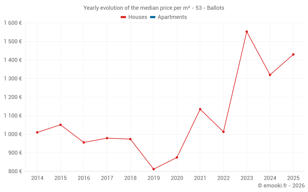 Yearly evolution of the median price per m² - 53 - Ballots