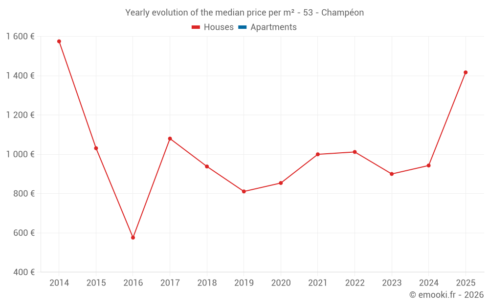 Yearly evolution of the median price per m² - 53 - Champéon