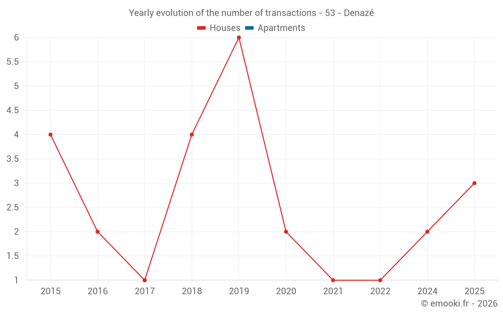 Yearly evolution of the number of transactions - 53 - Denazé