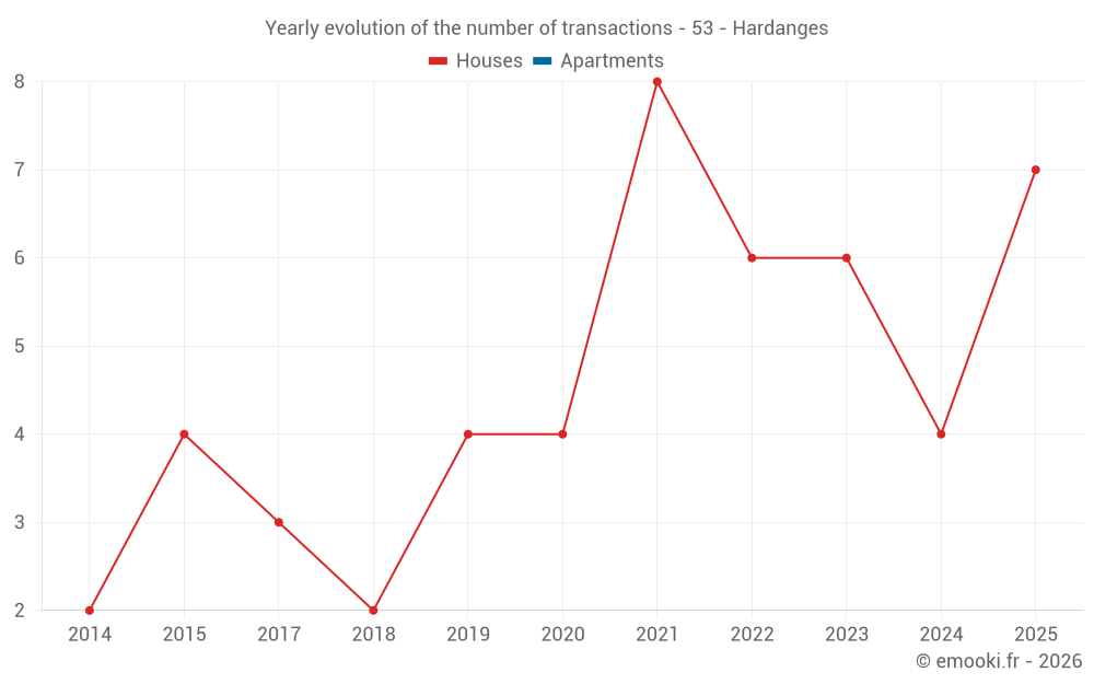 Yearly evolution of the number of transactions - 53 - Hardanges