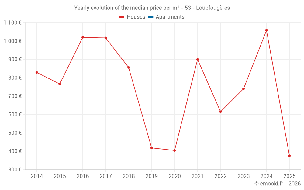 Yearly evolution of the median price per m² - 53 - Loupfougères