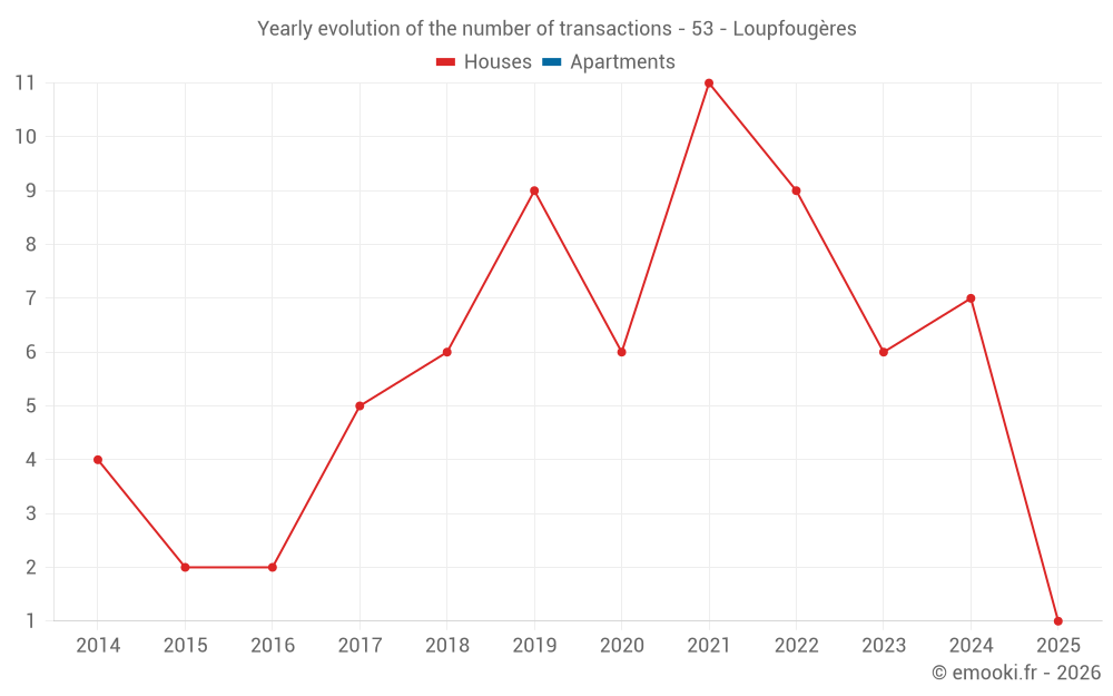 Yearly evolution of the number of transactions - 53 - Loupfougères